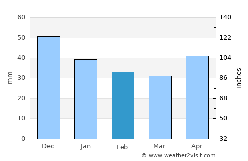 Udel’naya average rain in February