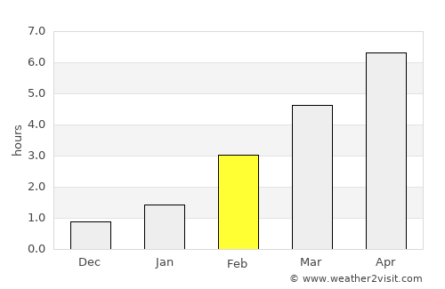 Udel’naya average rain in February