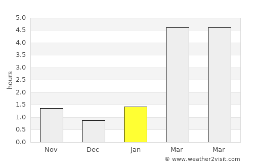 Udel’naya average rain in January