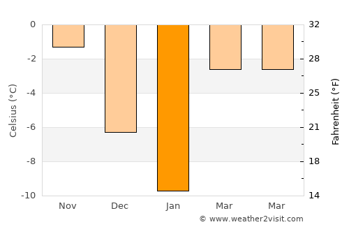 Udel’naya average temperature in January
