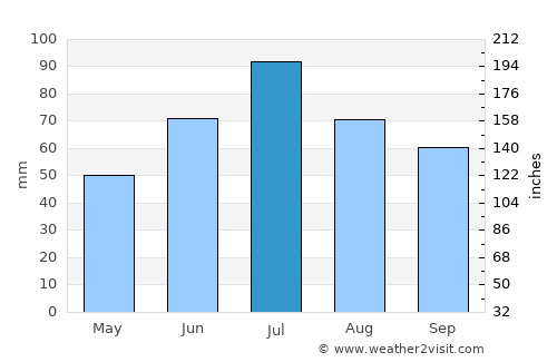 Udel’naya average rain in July