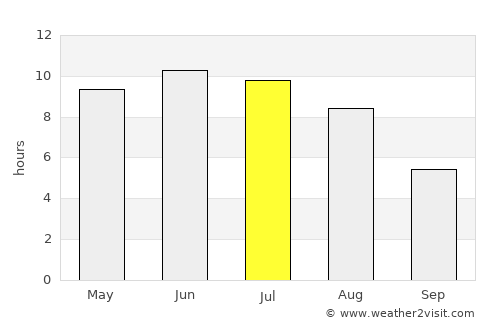 Udel’naya average rain in July