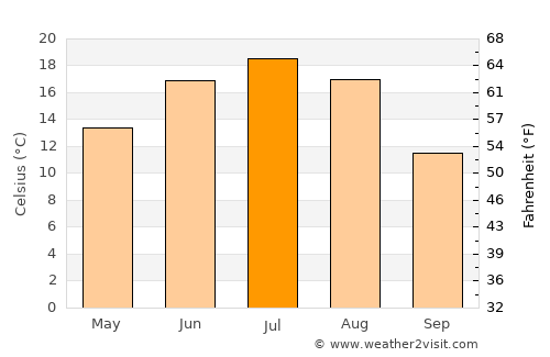 Udel’naya average temperature in July