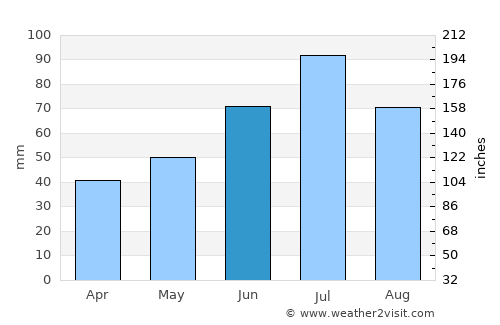Udel’naya average rain in June