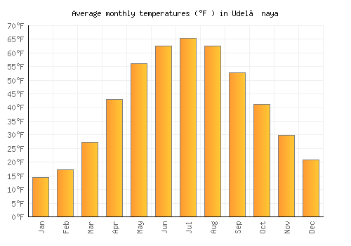 Udel’naya average temperature chart (Fahrenheit)