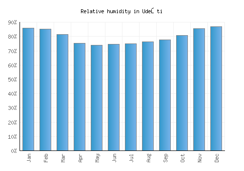 Udeşti relative humidity averages