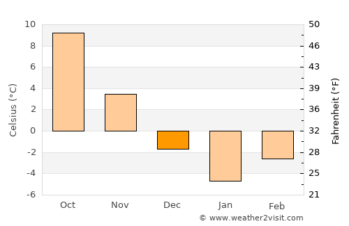Udeşti average temperature in December