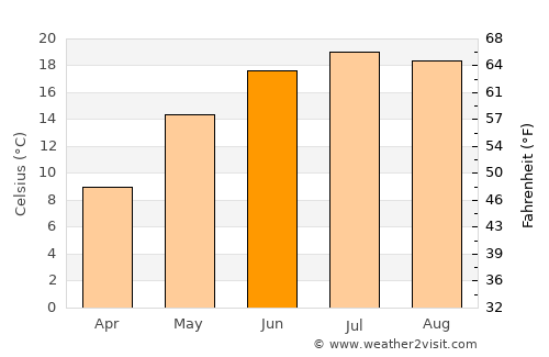 Udeşti average temperature in June