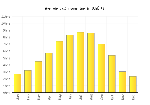 Udeşti average daily sunshine chart