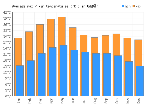 Udgīr average minimum / maximum temperatures (Celsius)