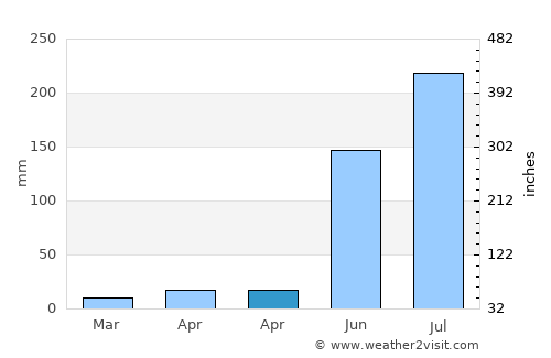Udgīr average rain in April