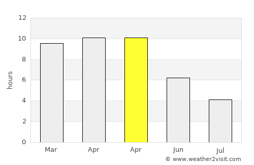 Udgīr average rain in April