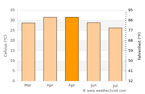 Udgīr average temperature in April