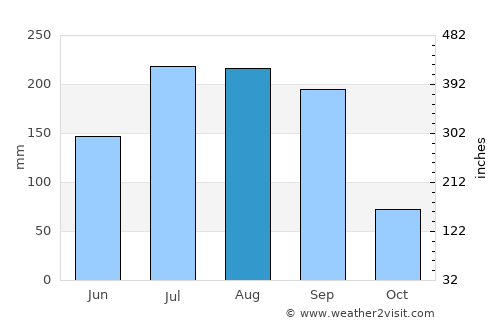 Udgīr average rain in August