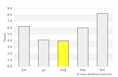 Udgīr average rain in August