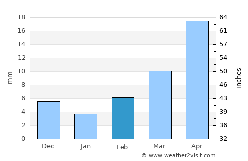 Udgīr average rain in February