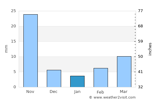 Udgīr average rain in January