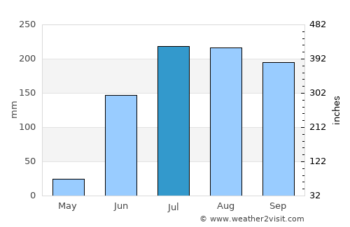 Udgīr average rain in July