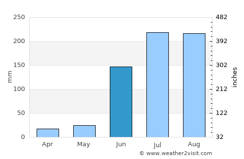Udgīr average rain in June