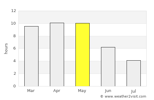 Udgīr average rain in May