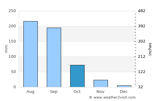 Udgīr average rain in October