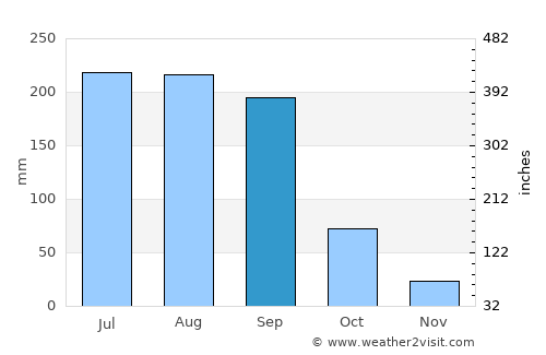 Udgīr average rain in September