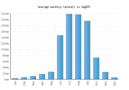 Udgīr monthly rainfall chart (mm)