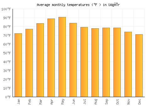 Udgīr average temperature chart (Fahrenheit)