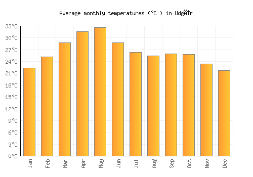 Udgīr average temperature chart (Celsius)