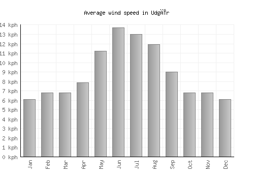 Udgīr average winspeed by month (km/h)