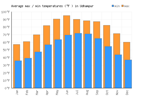 Udhampur average minimum / maximum temperatures (Fahrenheit)