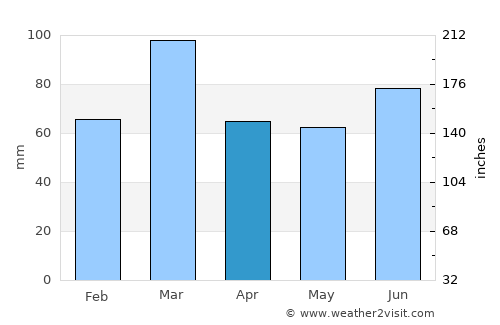 Udhampur average rain in April