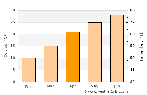 Udhampur average temperature in April