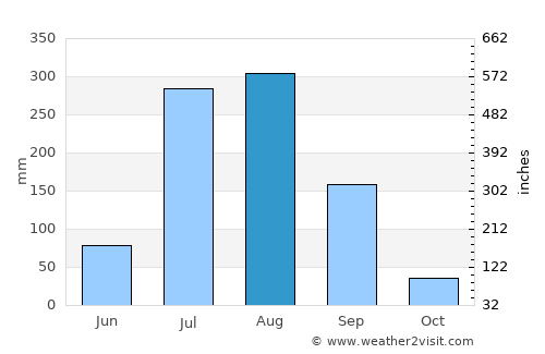 Udhampur average rain in August