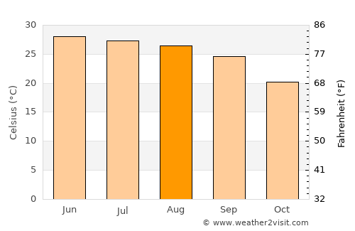 Udhampur average temperature in August