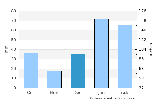 Udhampur average rain in December