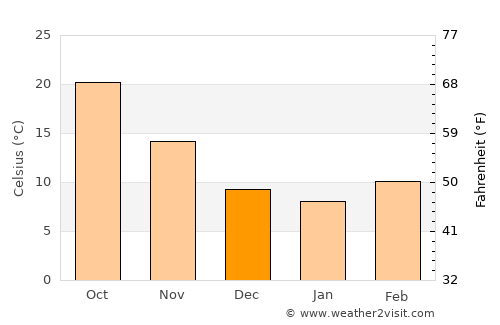 Udhampur average temperature in December