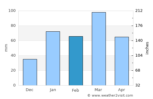Udhampur average rain in February