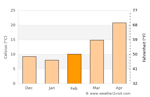 Udhampur average temperature in February