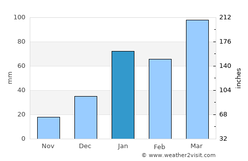 Udhampur average rain in January