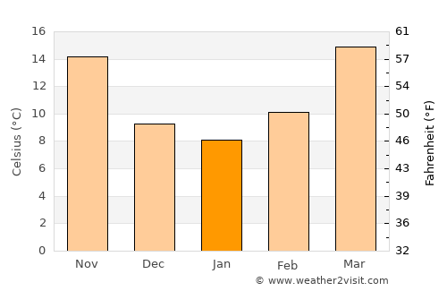 Udhampur average temperature in January