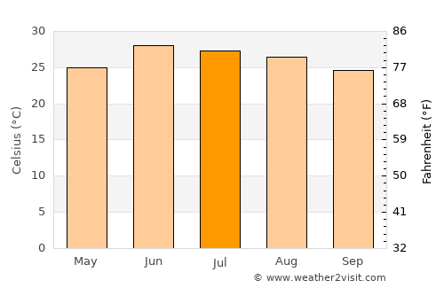 Udhampur average temperature in July