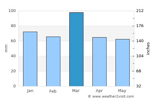 Udhampur average rain in March