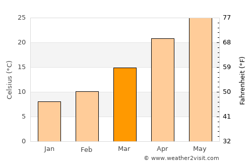 Udhampur average temperature in March