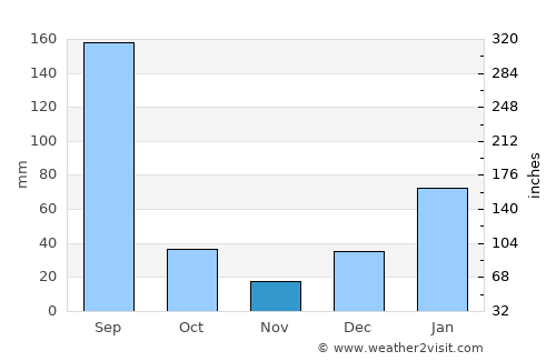 Udhampur average rain in November