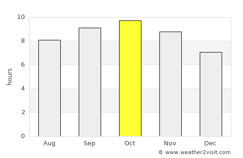 Udhampur average rain in October