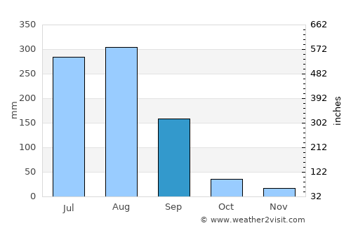 Udhampur average rain in September