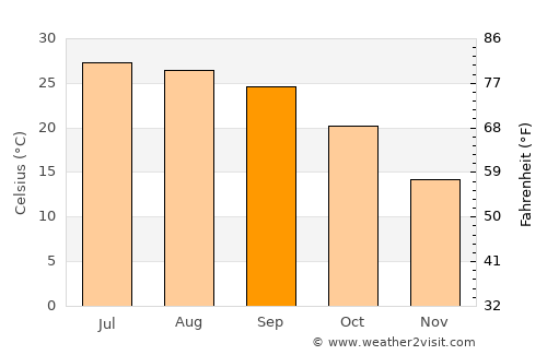 Udhampur average temperature in September