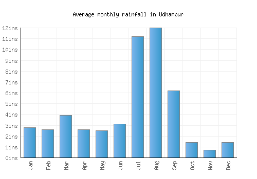 Udhampur monthly rainfall chart (inches)