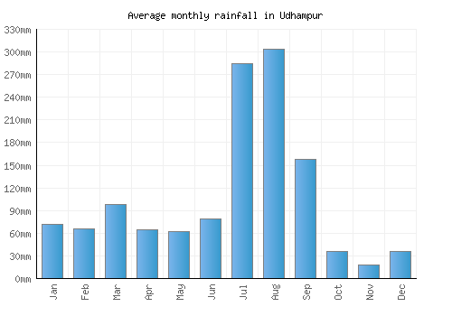 Udhampur monthly rainfall chart (mm)